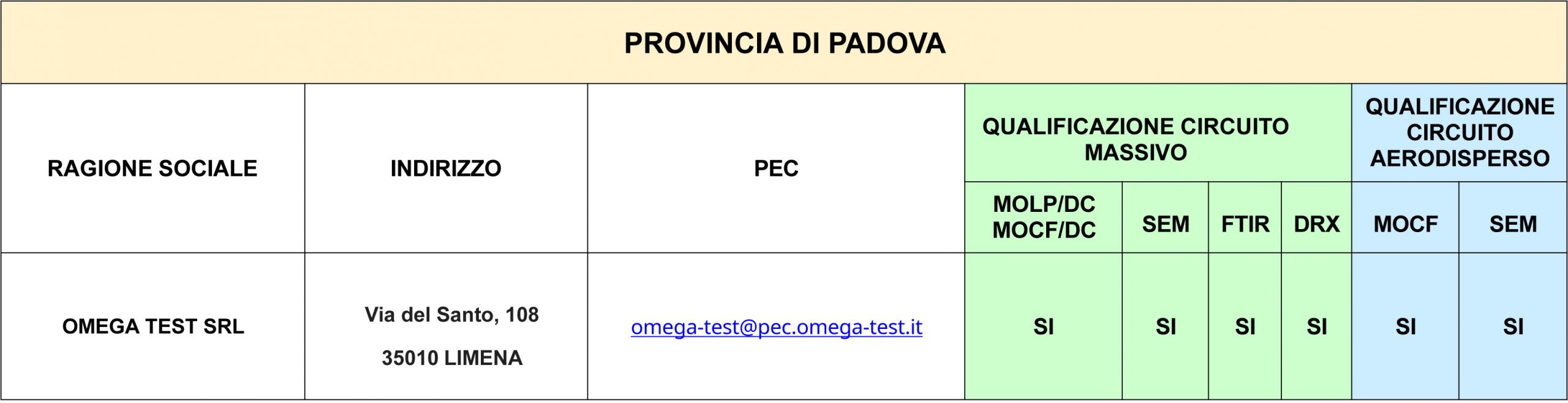 Tabella elenco ministero